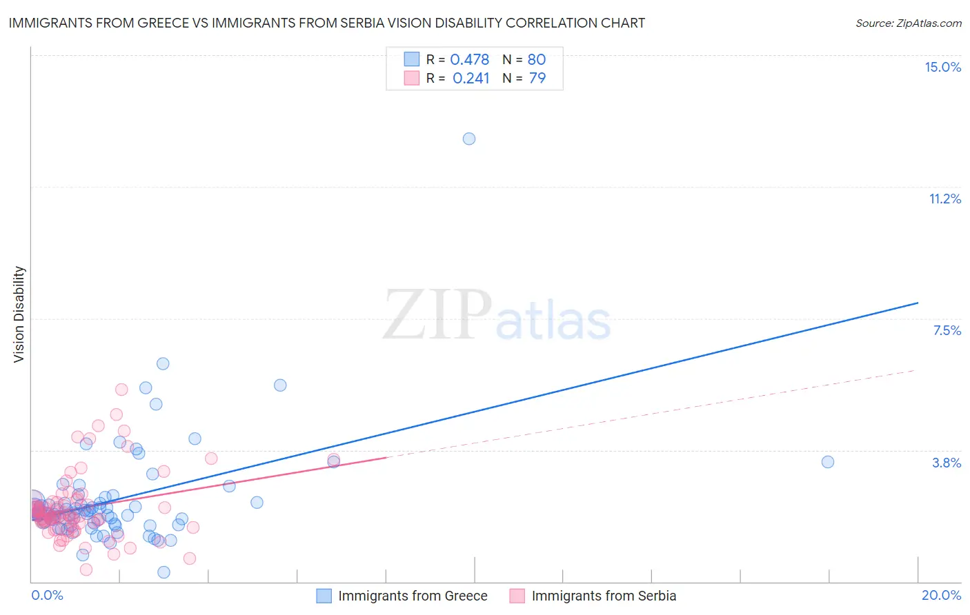 Immigrants from Greece vs Immigrants from Serbia Vision Disability