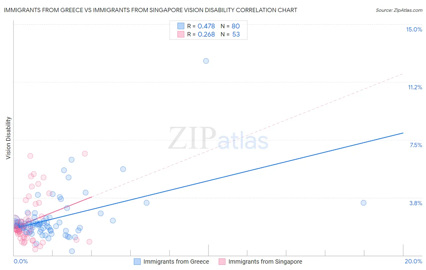 Immigrants from Greece vs Immigrants from Singapore Vision Disability