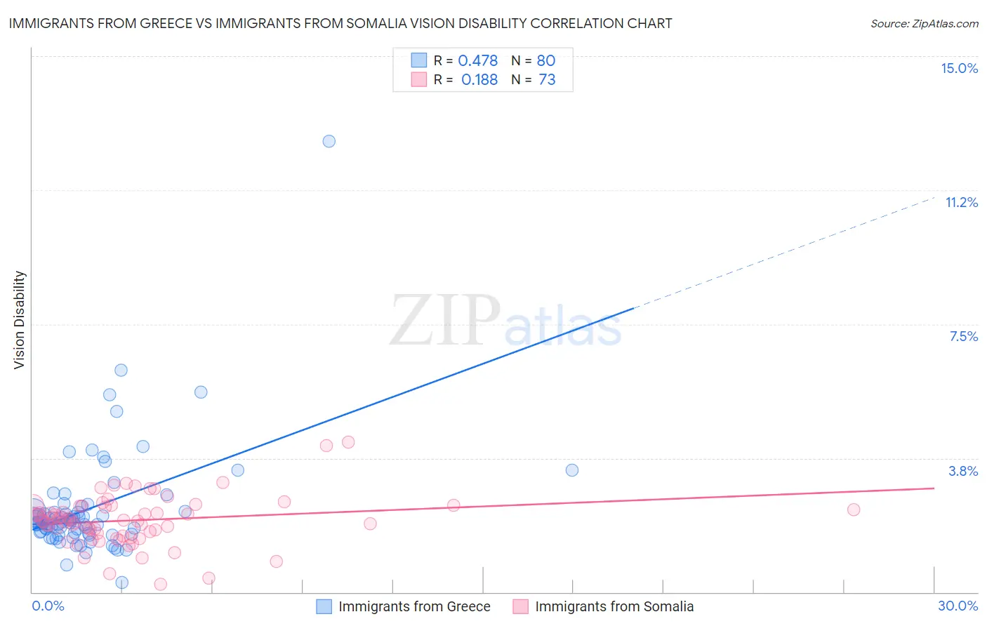 Immigrants from Greece vs Immigrants from Somalia Vision Disability