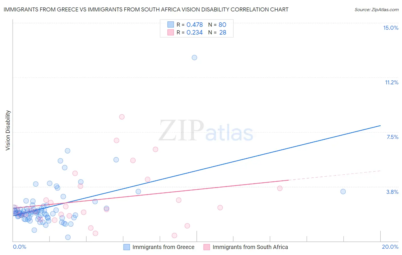 Immigrants from Greece vs Immigrants from South Africa Vision Disability