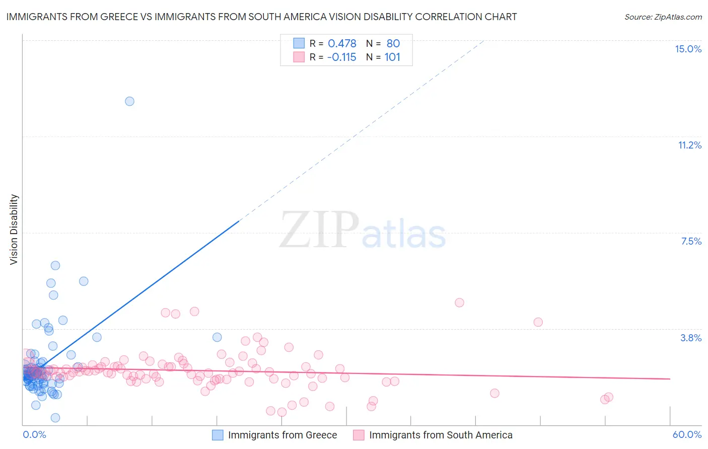 Immigrants from Greece vs Immigrants from South America Vision Disability