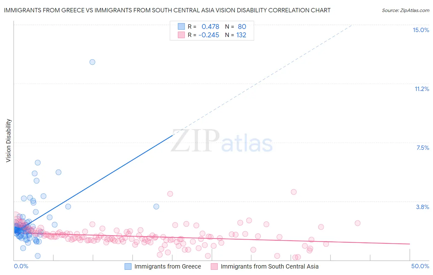 Immigrants from Greece vs Immigrants from South Central Asia Vision Disability