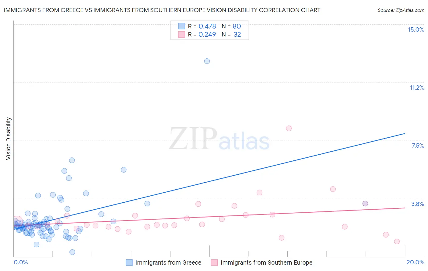Immigrants from Greece vs Immigrants from Southern Europe Vision Disability