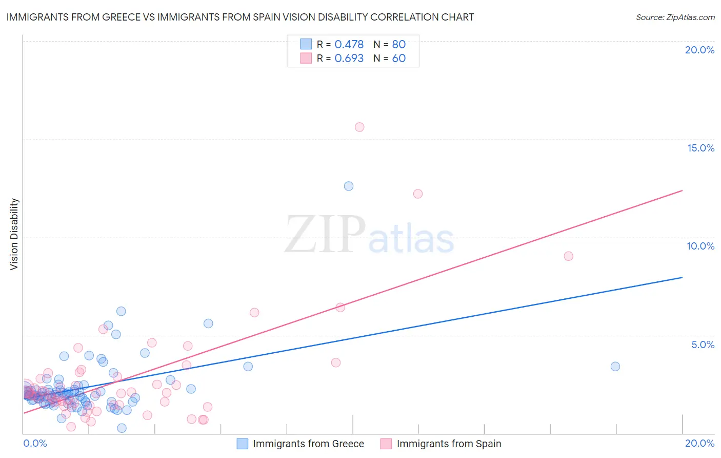 Immigrants from Greece vs Immigrants from Spain Vision Disability