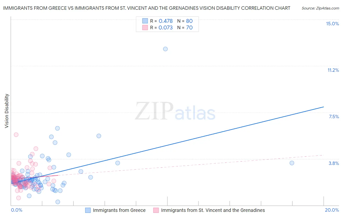 Immigrants from Greece vs Immigrants from St. Vincent and the Grenadines Vision Disability