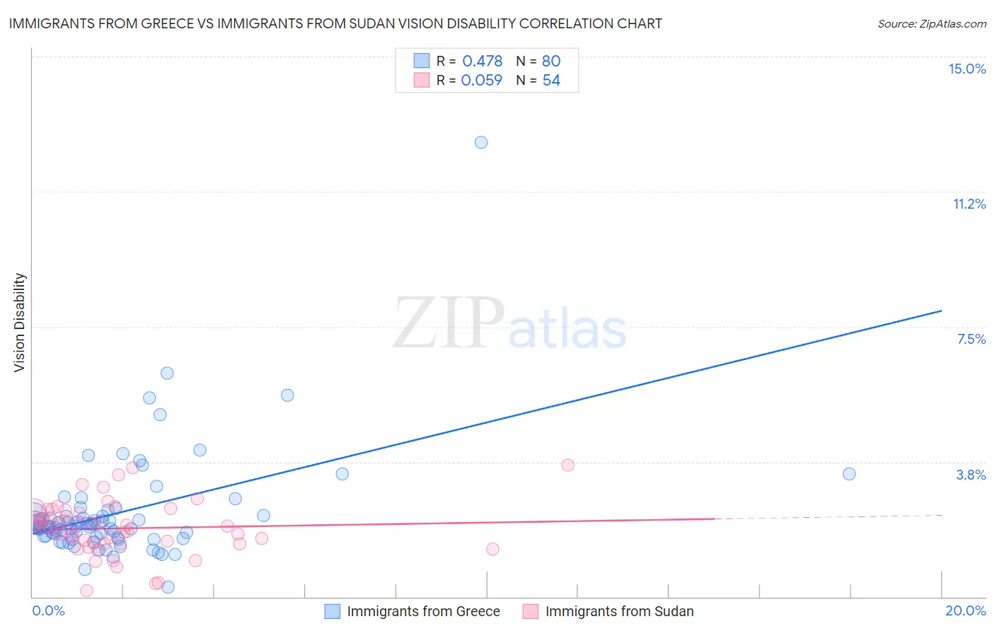 Immigrants from Greece vs Immigrants from Sudan Vision Disability