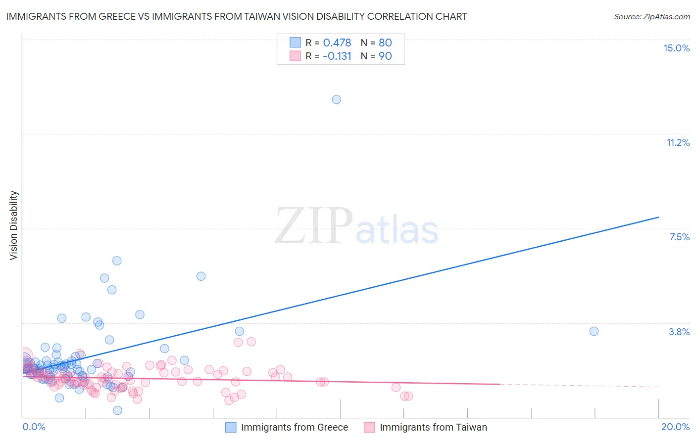 Immigrants from Greece vs Immigrants from Taiwan Vision Disability