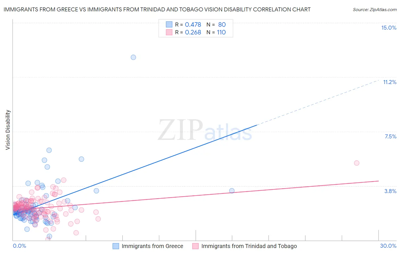 Immigrants from Greece vs Immigrants from Trinidad and Tobago Vision Disability