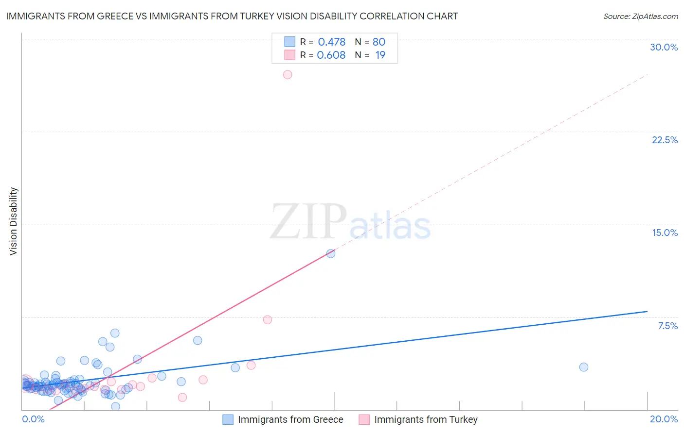 Immigrants from Greece vs Immigrants from Turkey Vision Disability