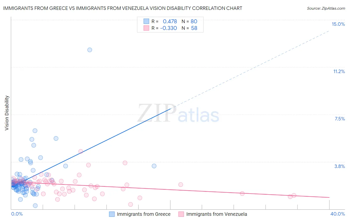 Immigrants from Greece vs Immigrants from Venezuela Vision Disability