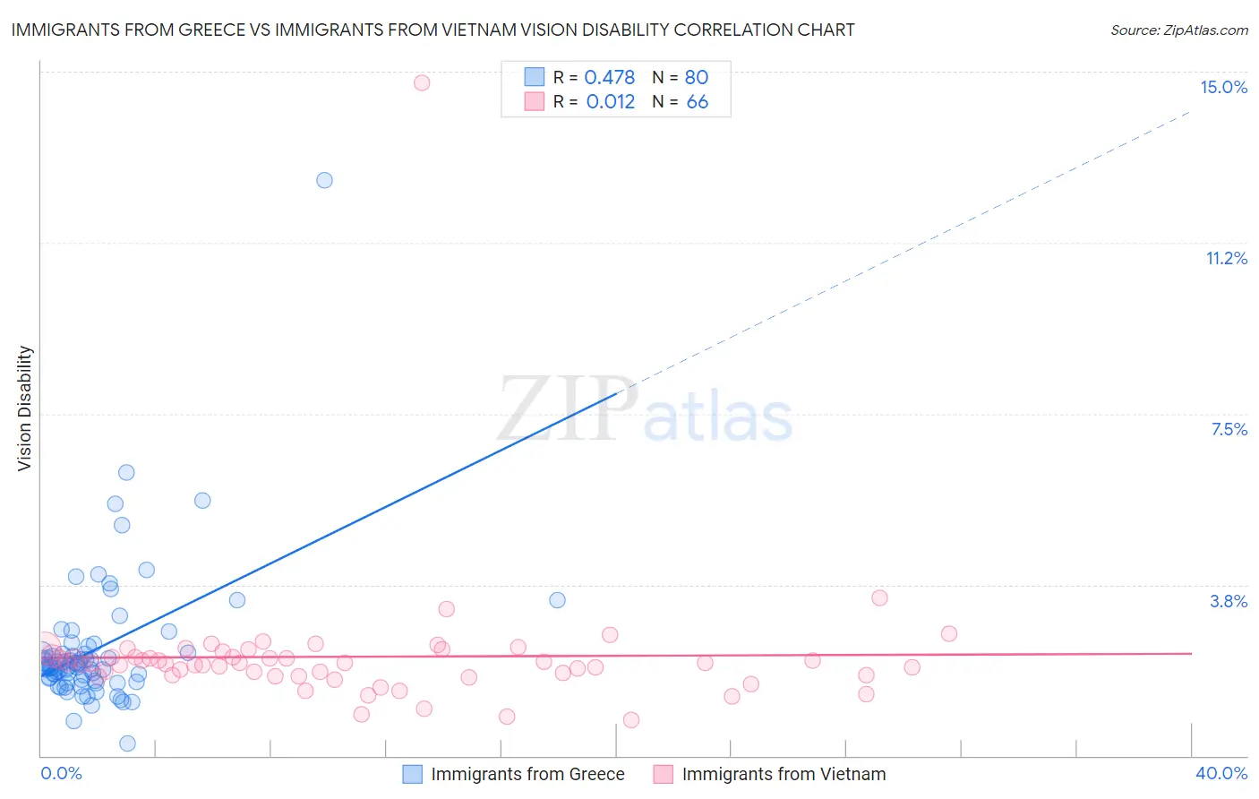 Immigrants from Greece vs Immigrants from Vietnam Vision Disability