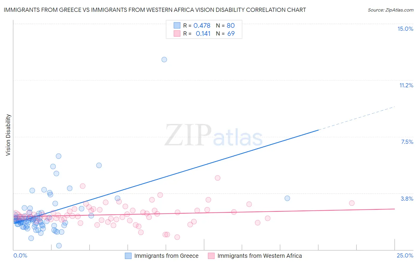Immigrants from Greece vs Immigrants from Western Africa Vision Disability