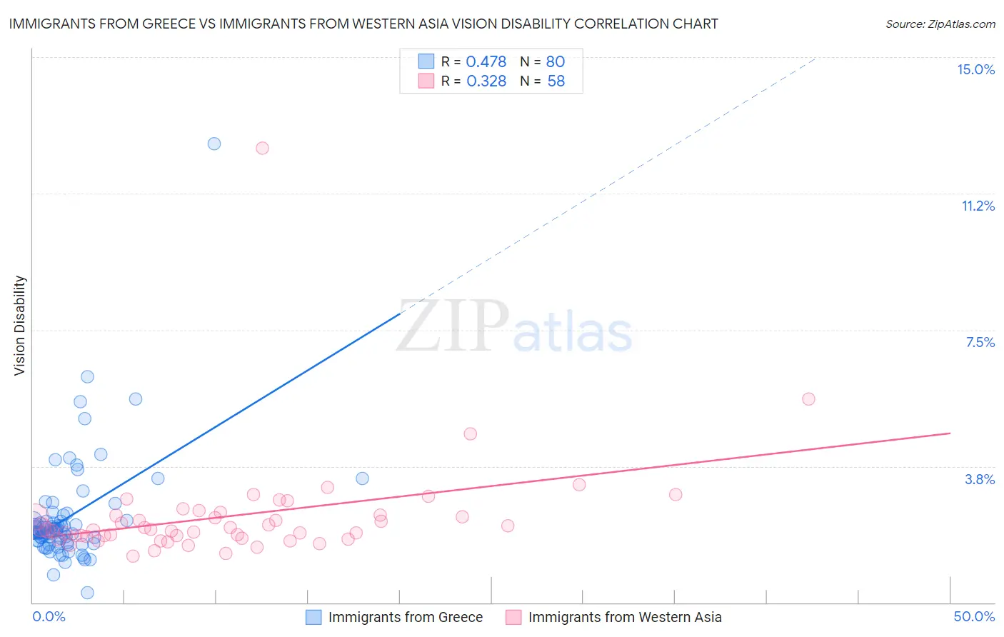 Immigrants from Greece vs Immigrants from Western Asia Vision Disability