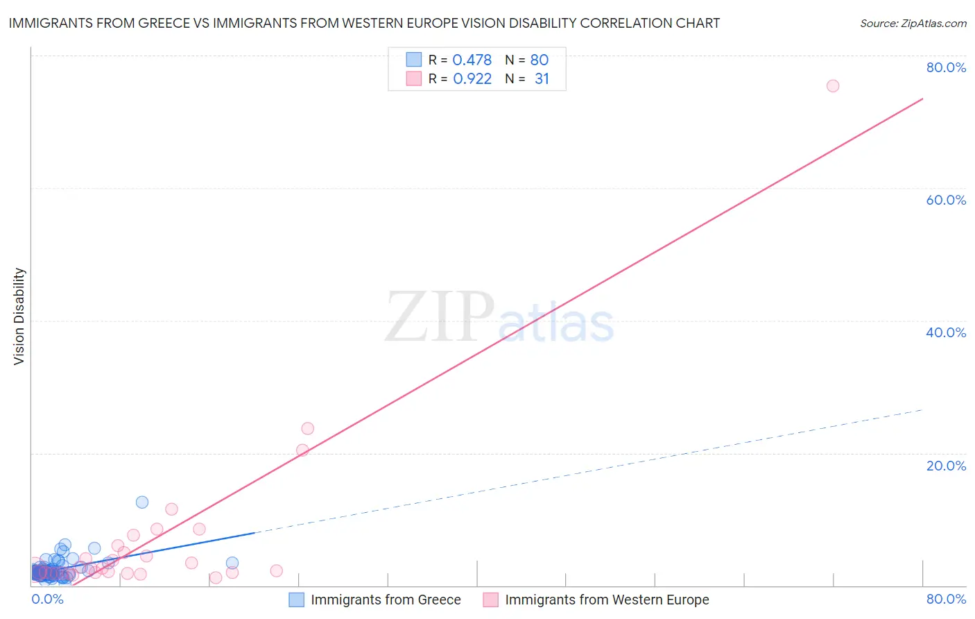 Immigrants from Greece vs Immigrants from Western Europe Vision Disability
