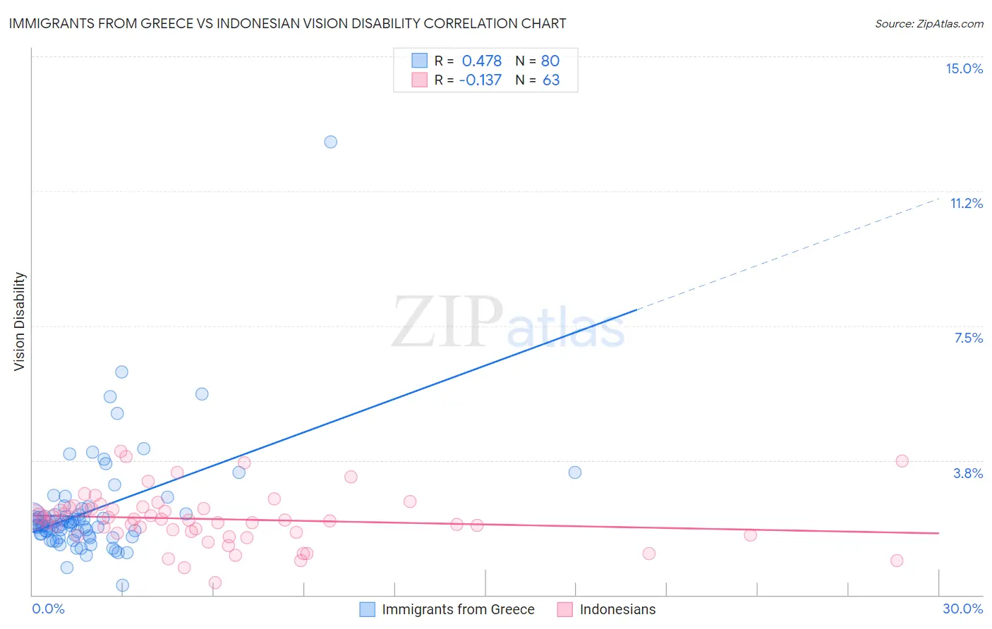 Immigrants from Greece vs Indonesian Vision Disability