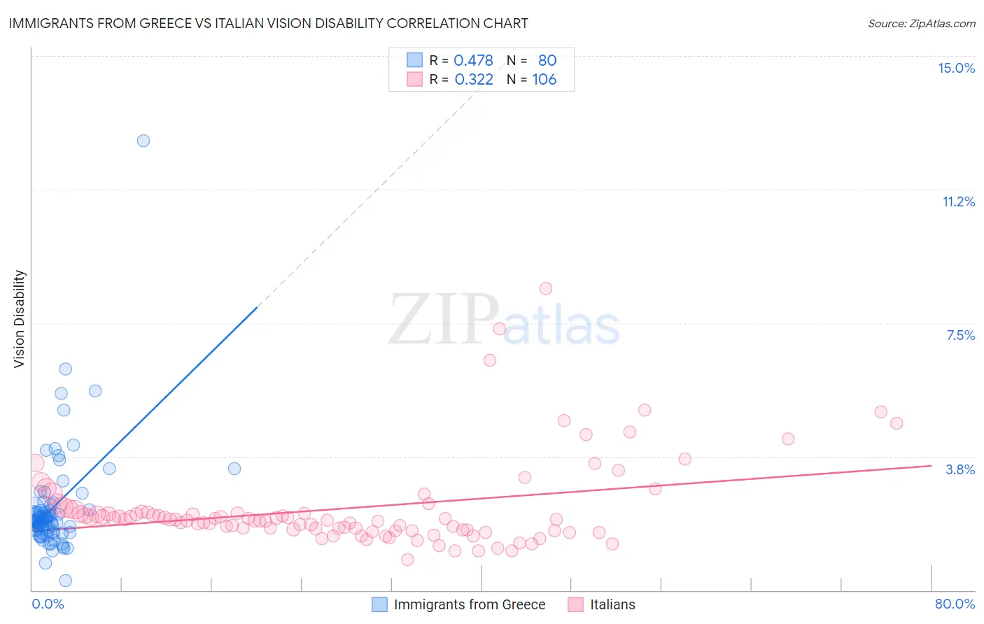 Immigrants from Greece vs Italian Vision Disability