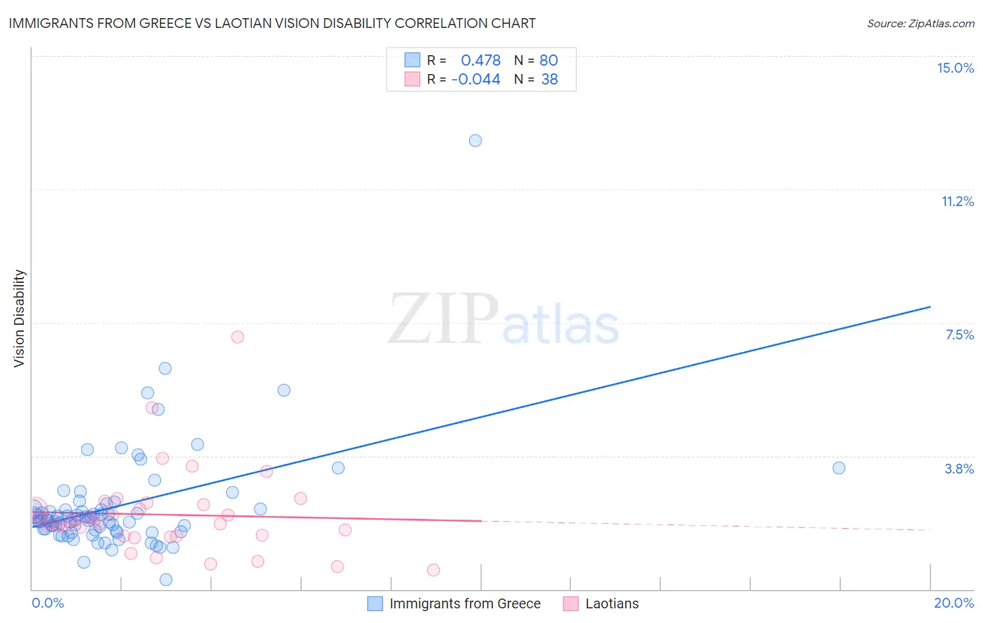 Immigrants from Greece vs Laotian Vision Disability