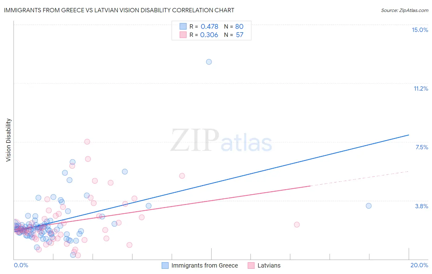 Immigrants from Greece vs Latvian Vision Disability