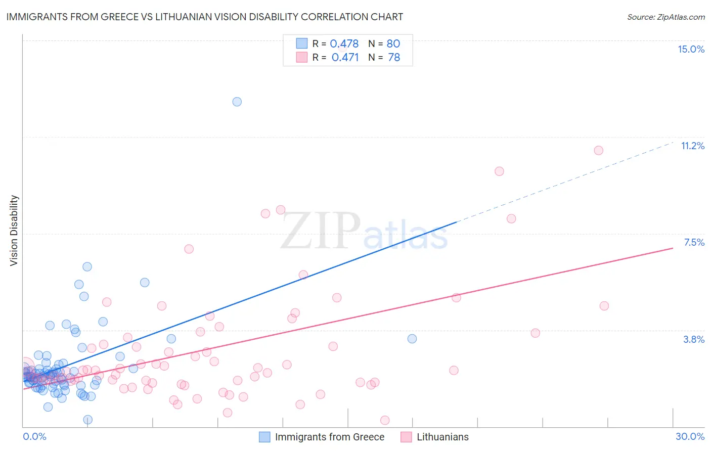 Immigrants from Greece vs Lithuanian Vision Disability