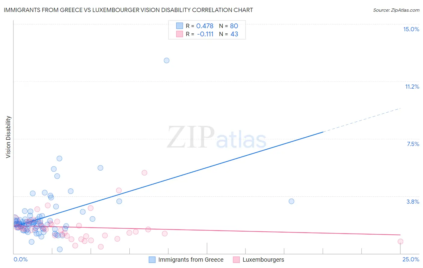Immigrants from Greece vs Luxembourger Vision Disability
