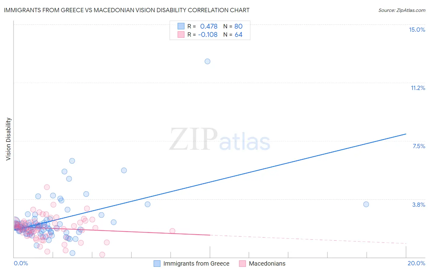 Immigrants from Greece vs Macedonian Vision Disability