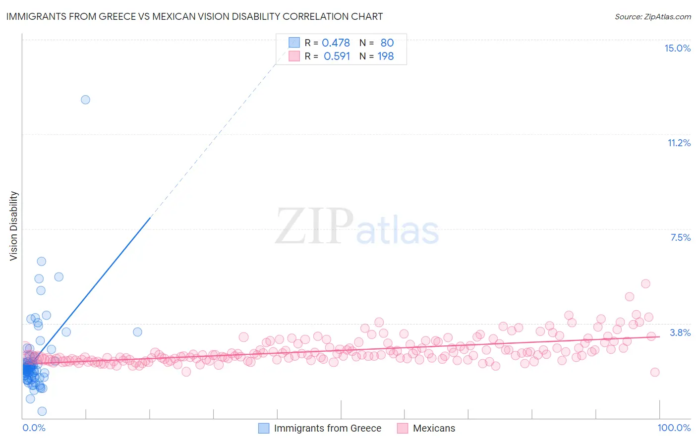 Immigrants from Greece vs Mexican Vision Disability