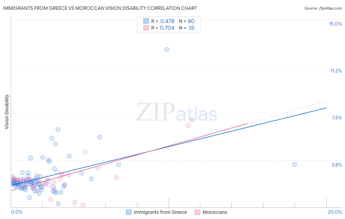 Immigrants from Greece vs Moroccan Vision Disability