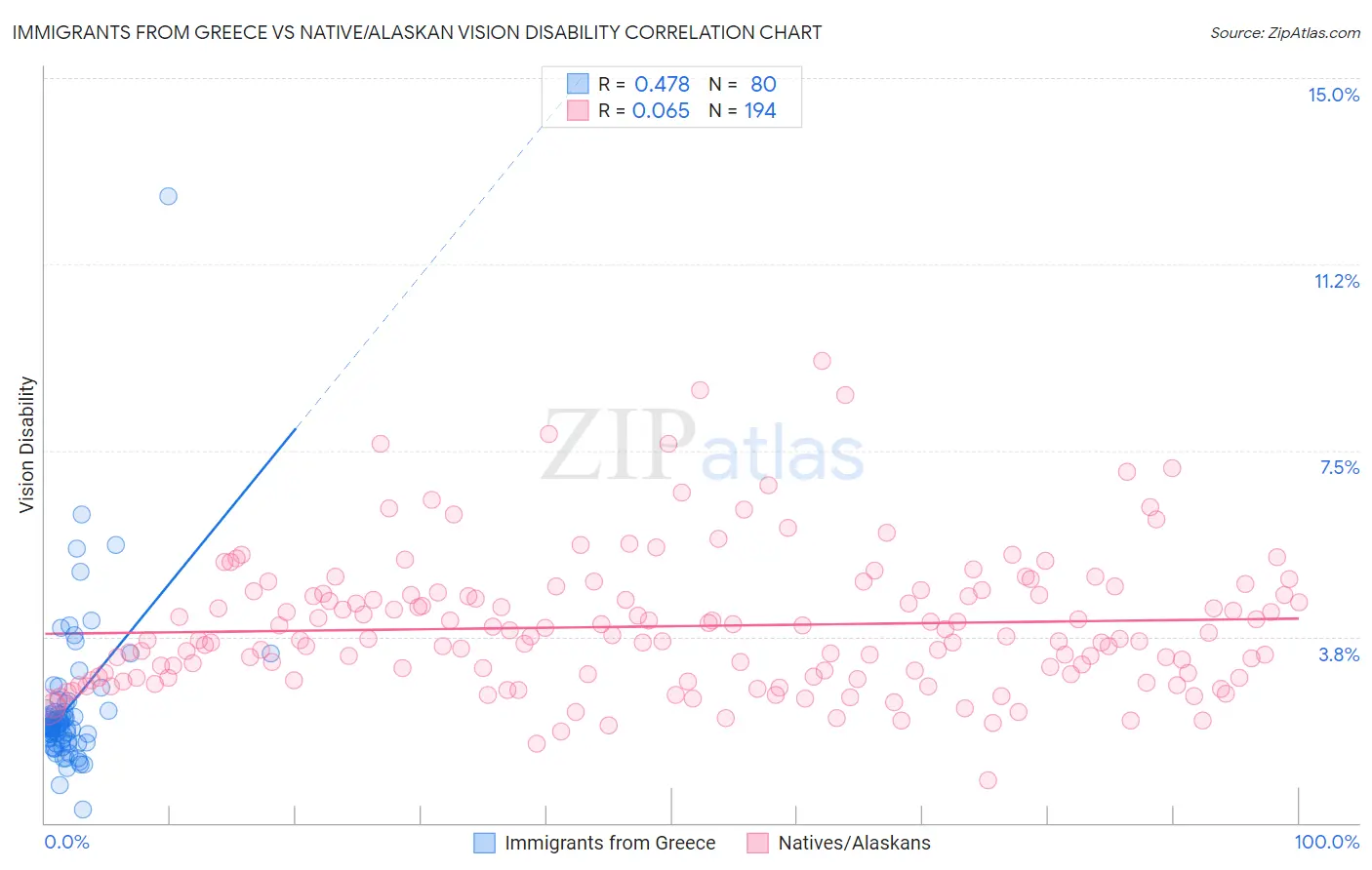 Immigrants from Greece vs Native/Alaskan Vision Disability