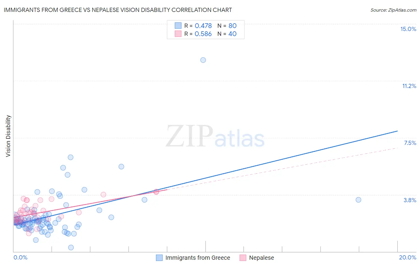 Immigrants from Greece vs Nepalese Vision Disability