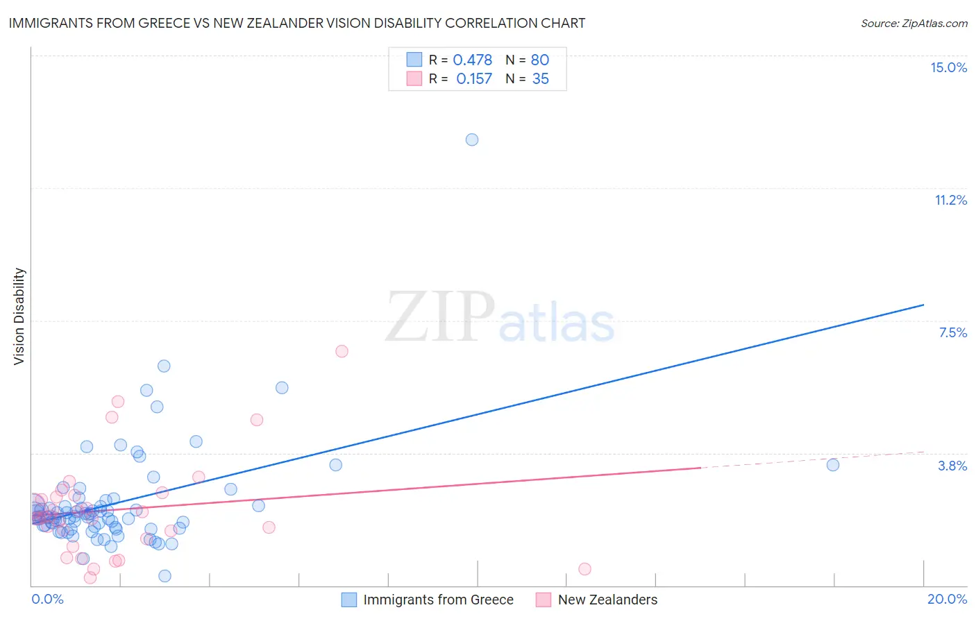 Immigrants from Greece vs New Zealander Vision Disability