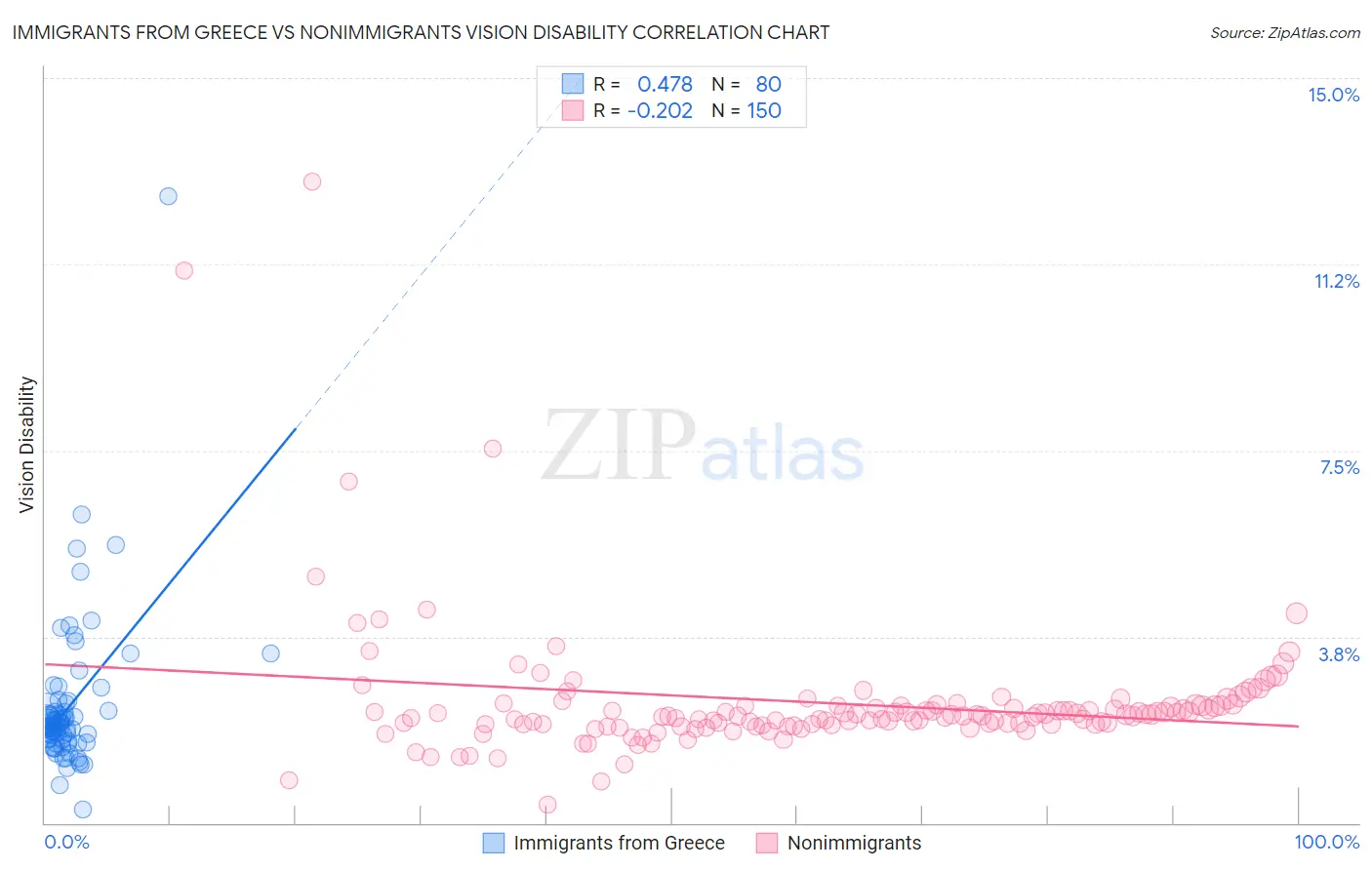 Immigrants from Greece vs Nonimmigrants Vision Disability