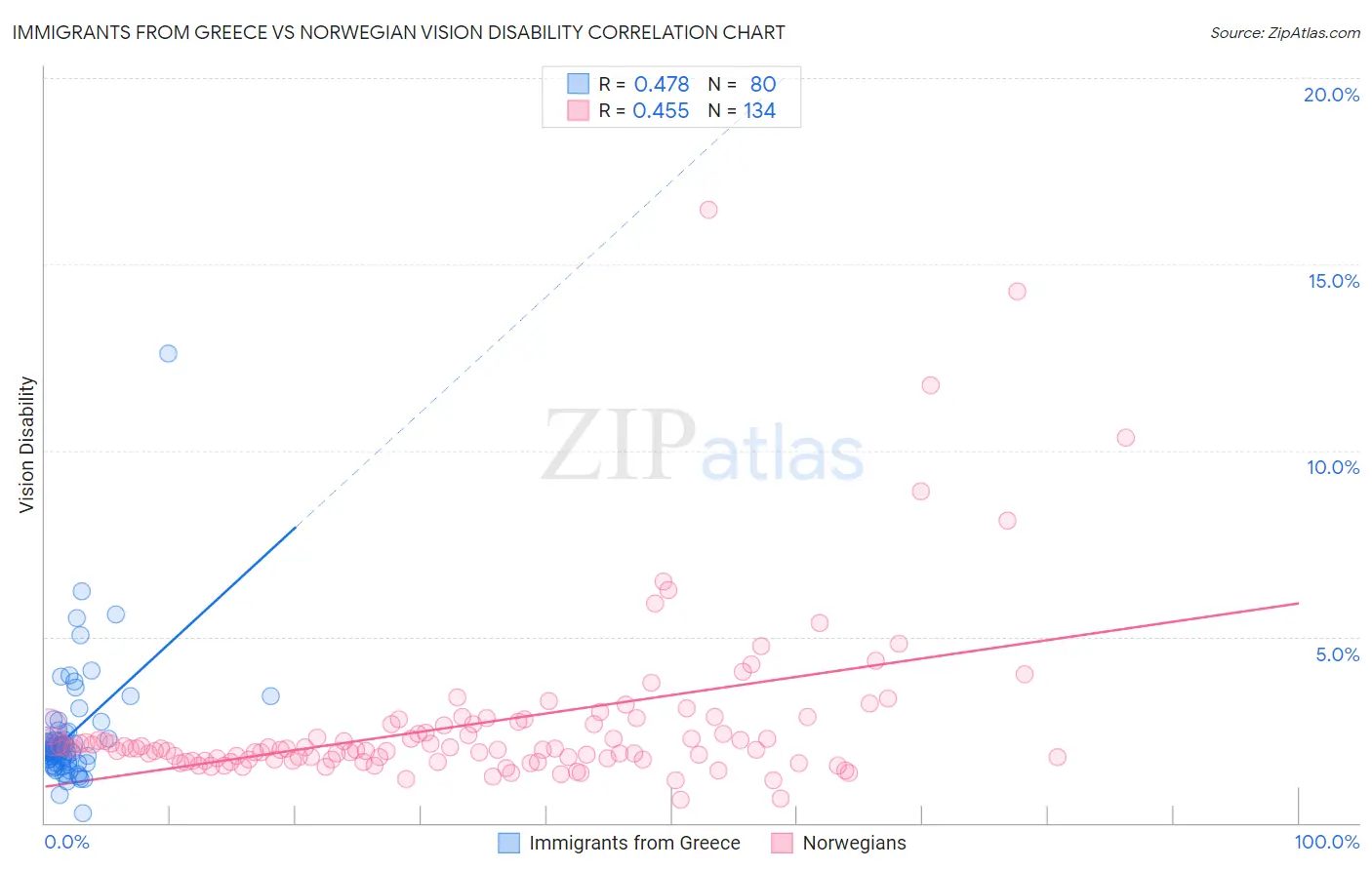 Immigrants from Greece vs Norwegian Vision Disability