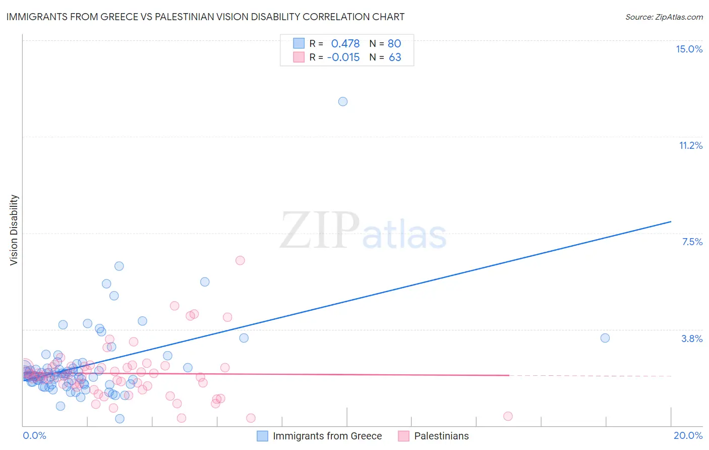 Immigrants from Greece vs Palestinian Vision Disability