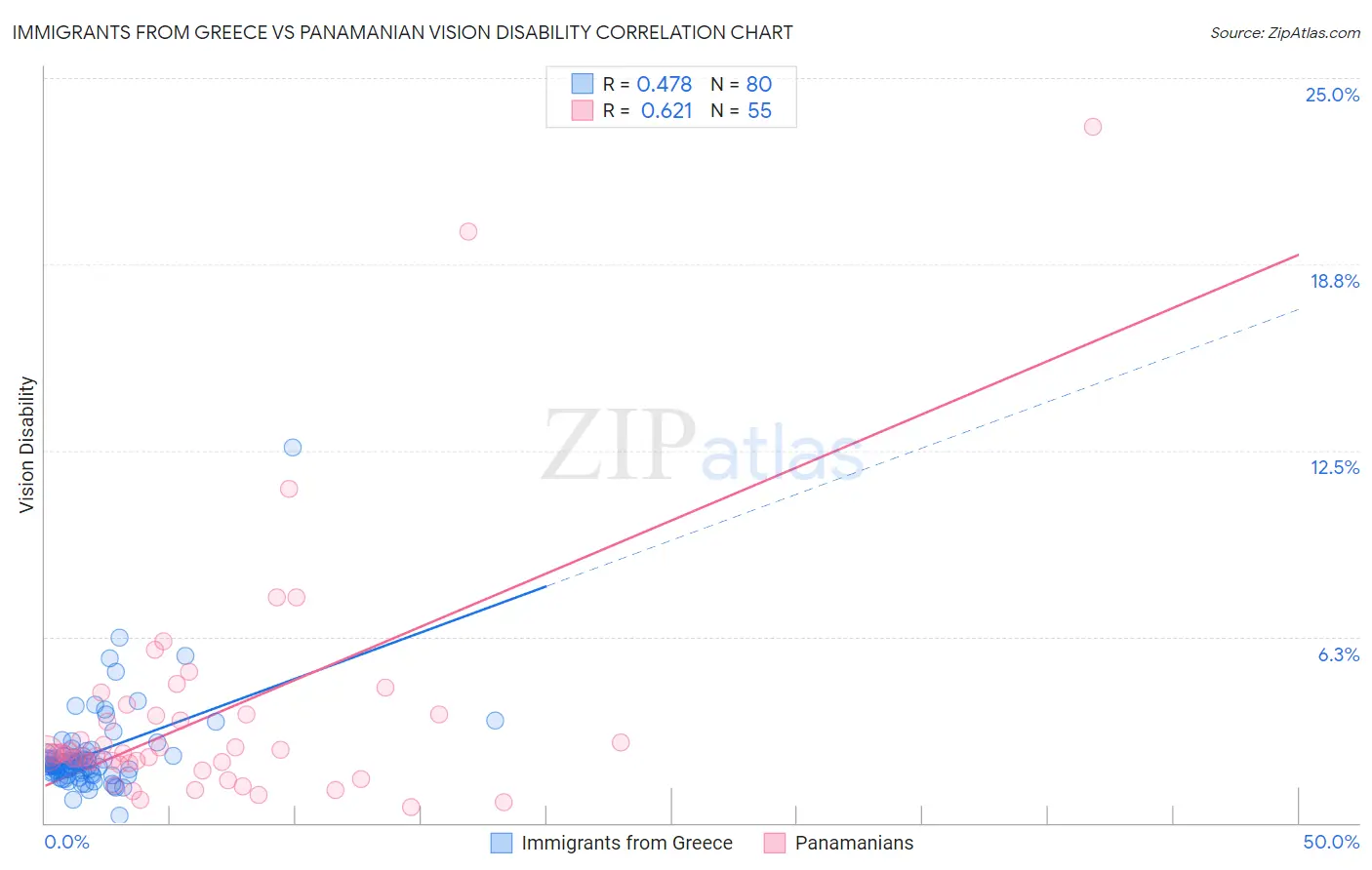 Immigrants from Greece vs Panamanian Vision Disability