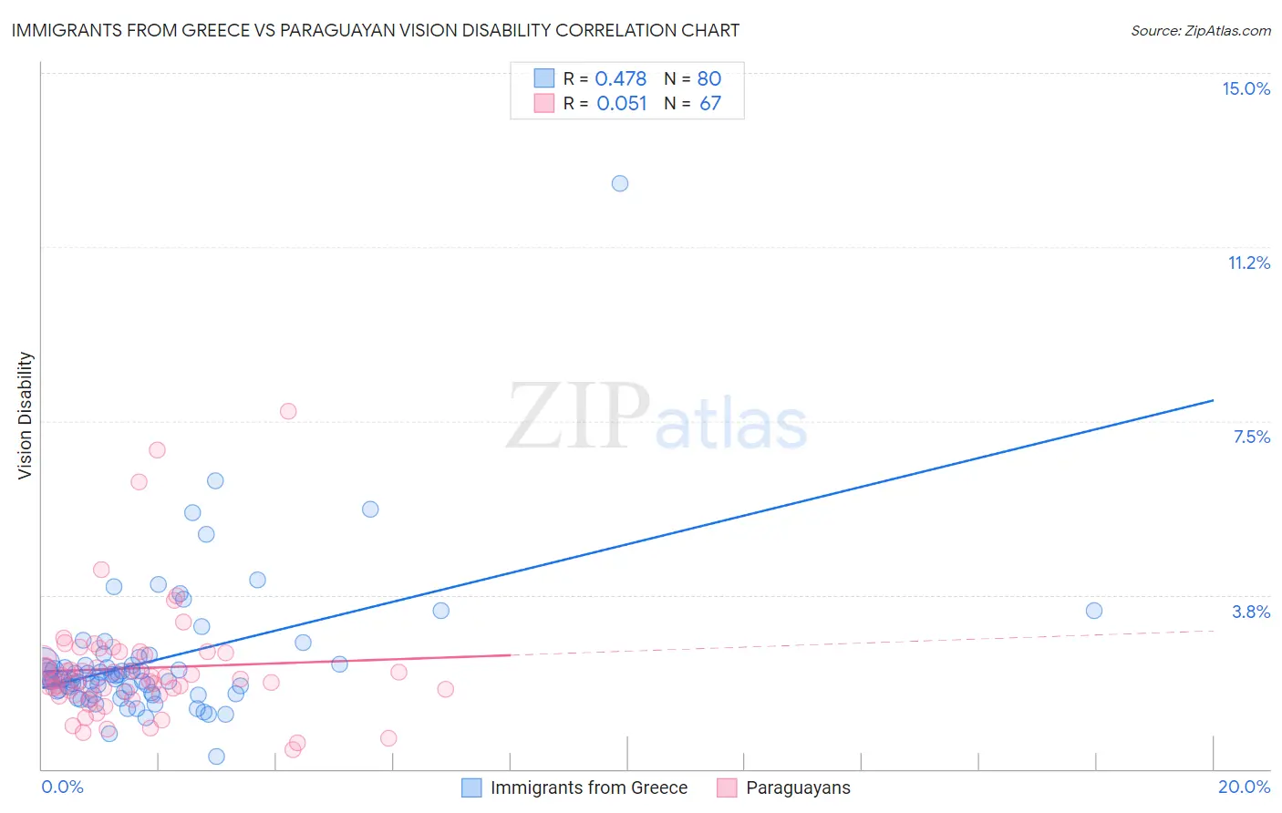 Immigrants from Greece vs Paraguayan Vision Disability