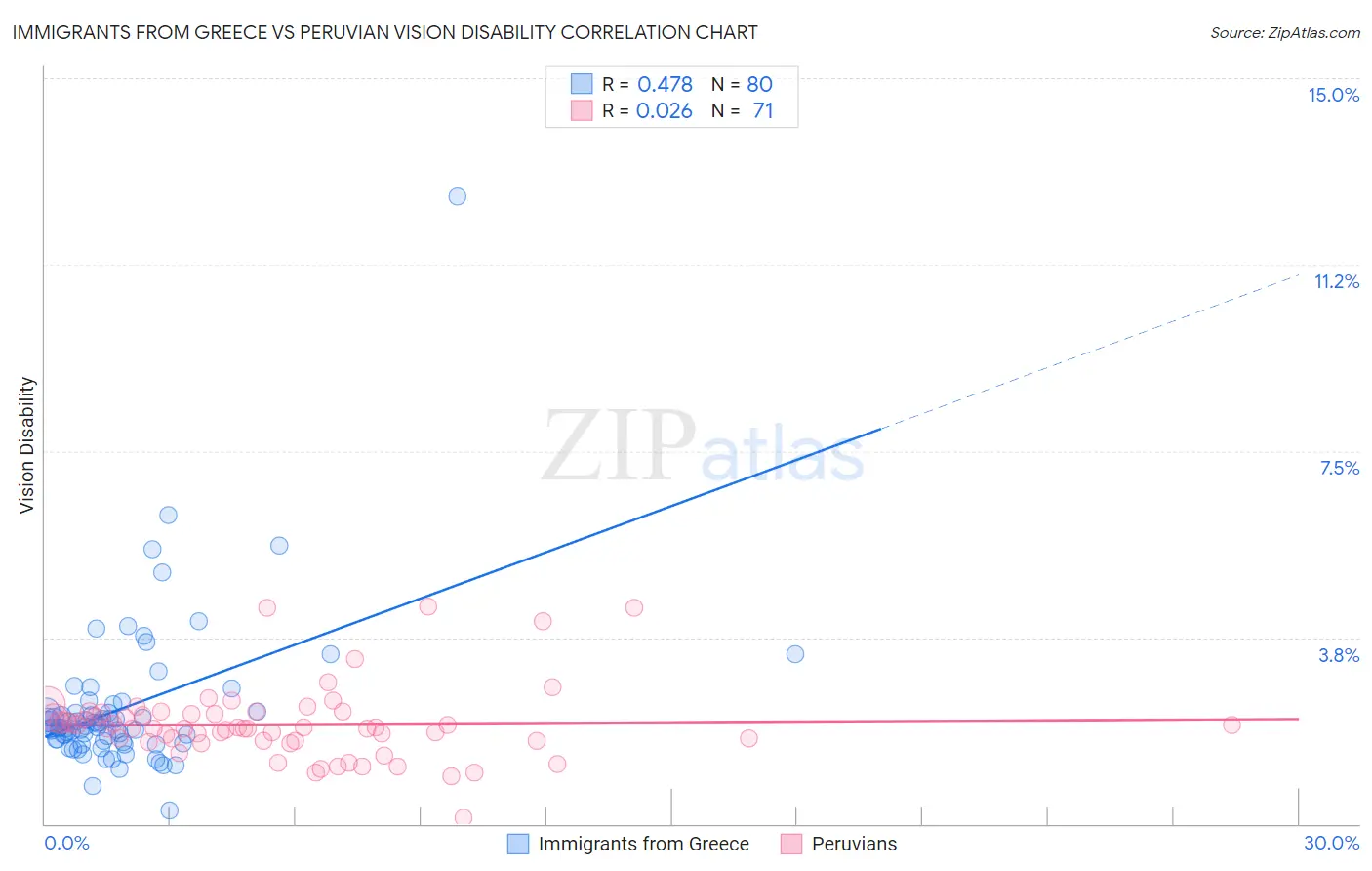 Immigrants from Greece vs Peruvian Vision Disability