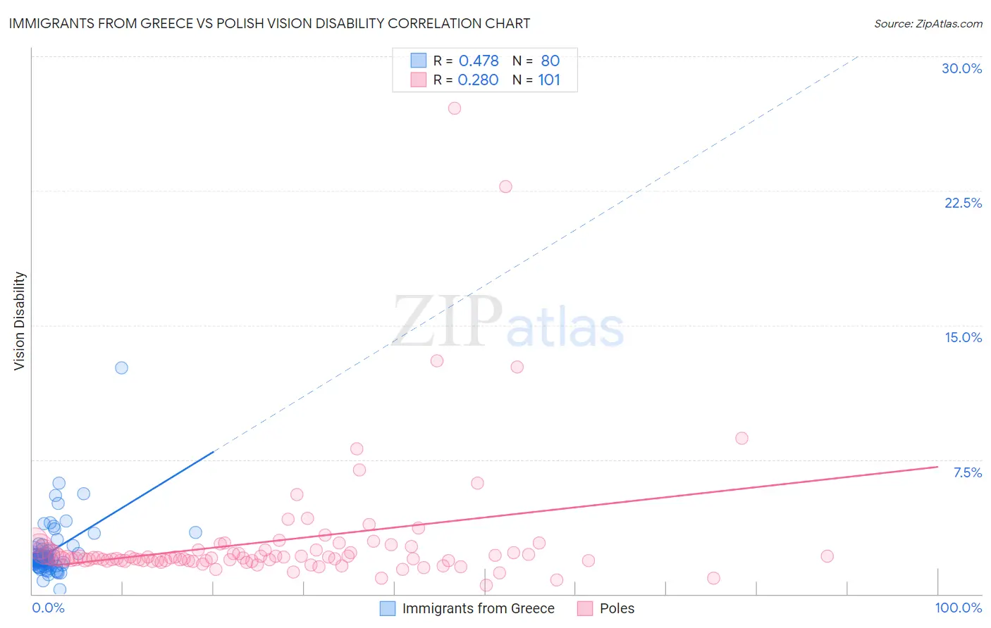Immigrants from Greece vs Polish Vision Disability
