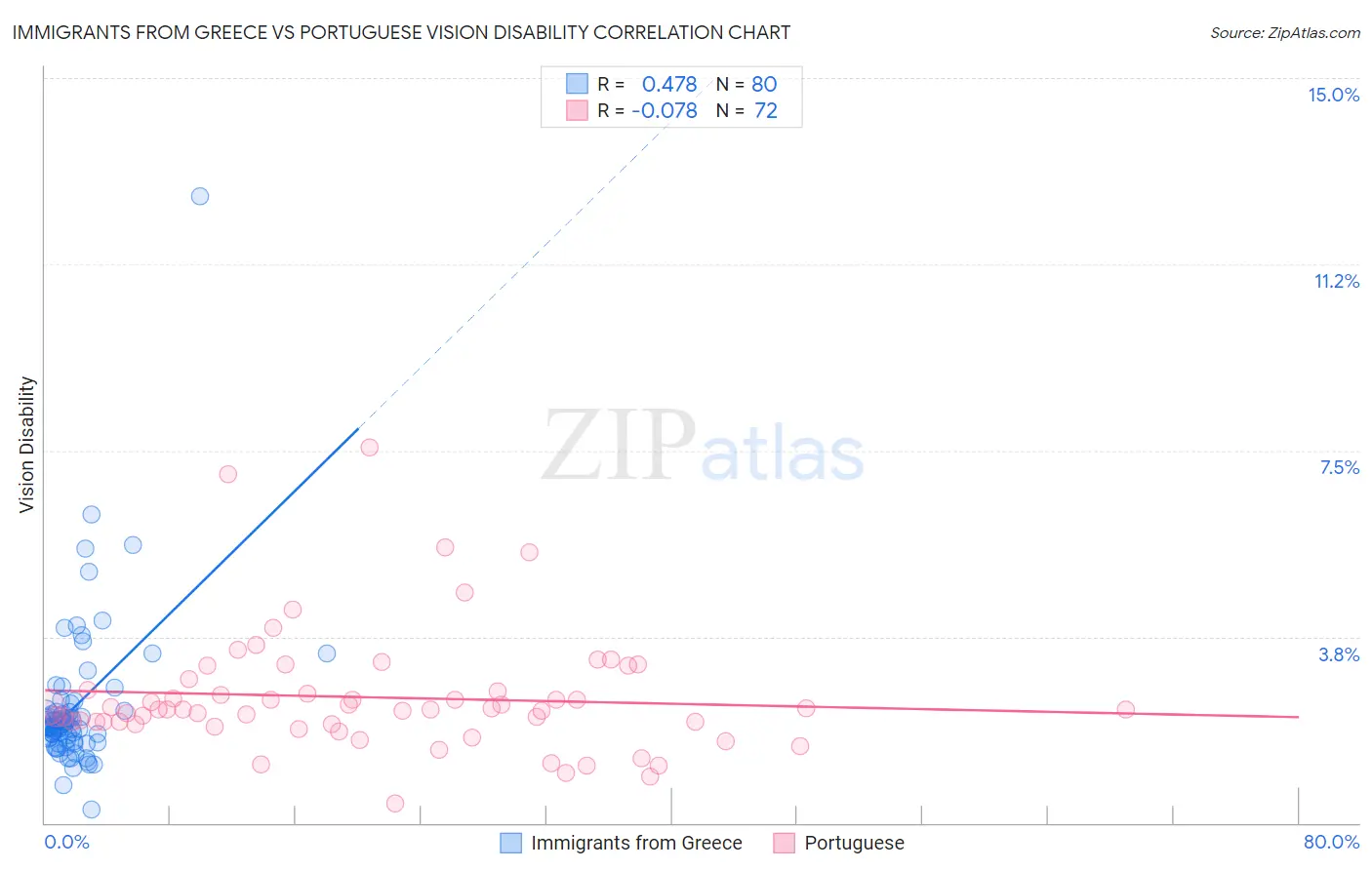 Immigrants from Greece vs Portuguese Vision Disability