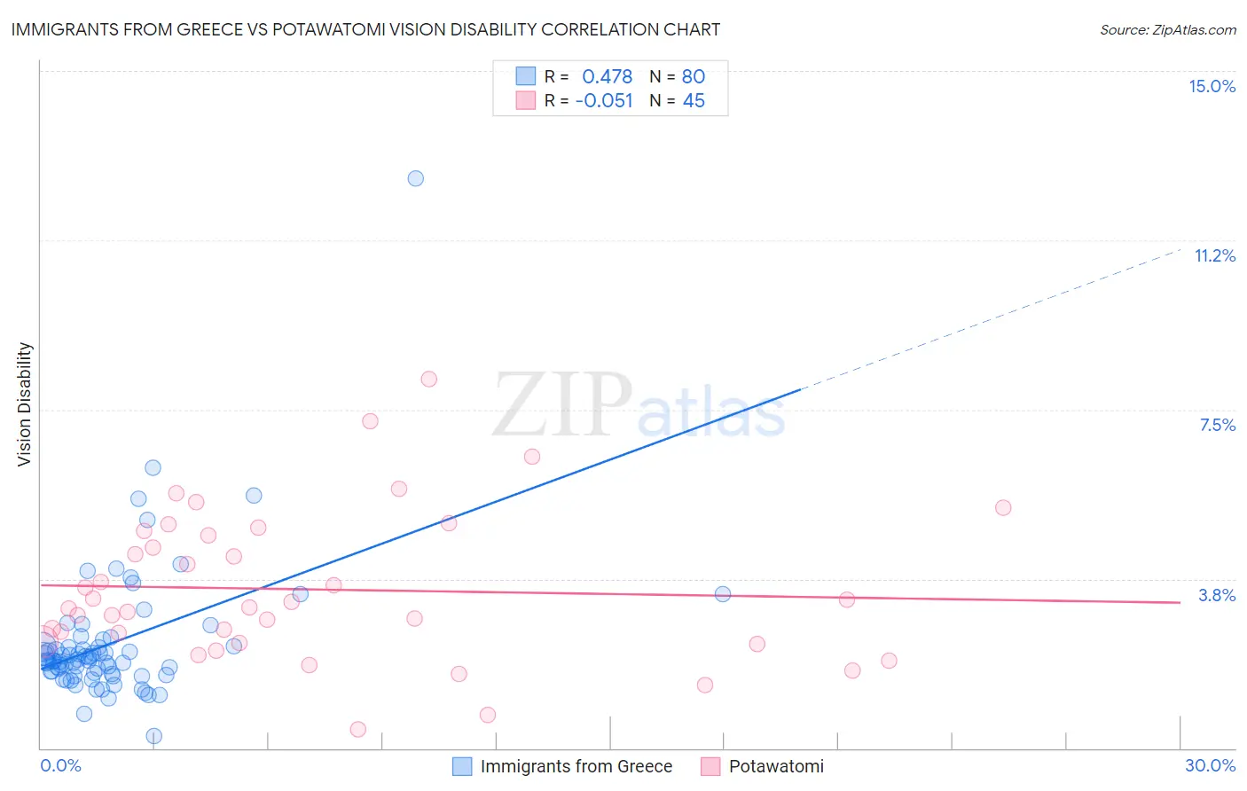Immigrants from Greece vs Potawatomi Vision Disability