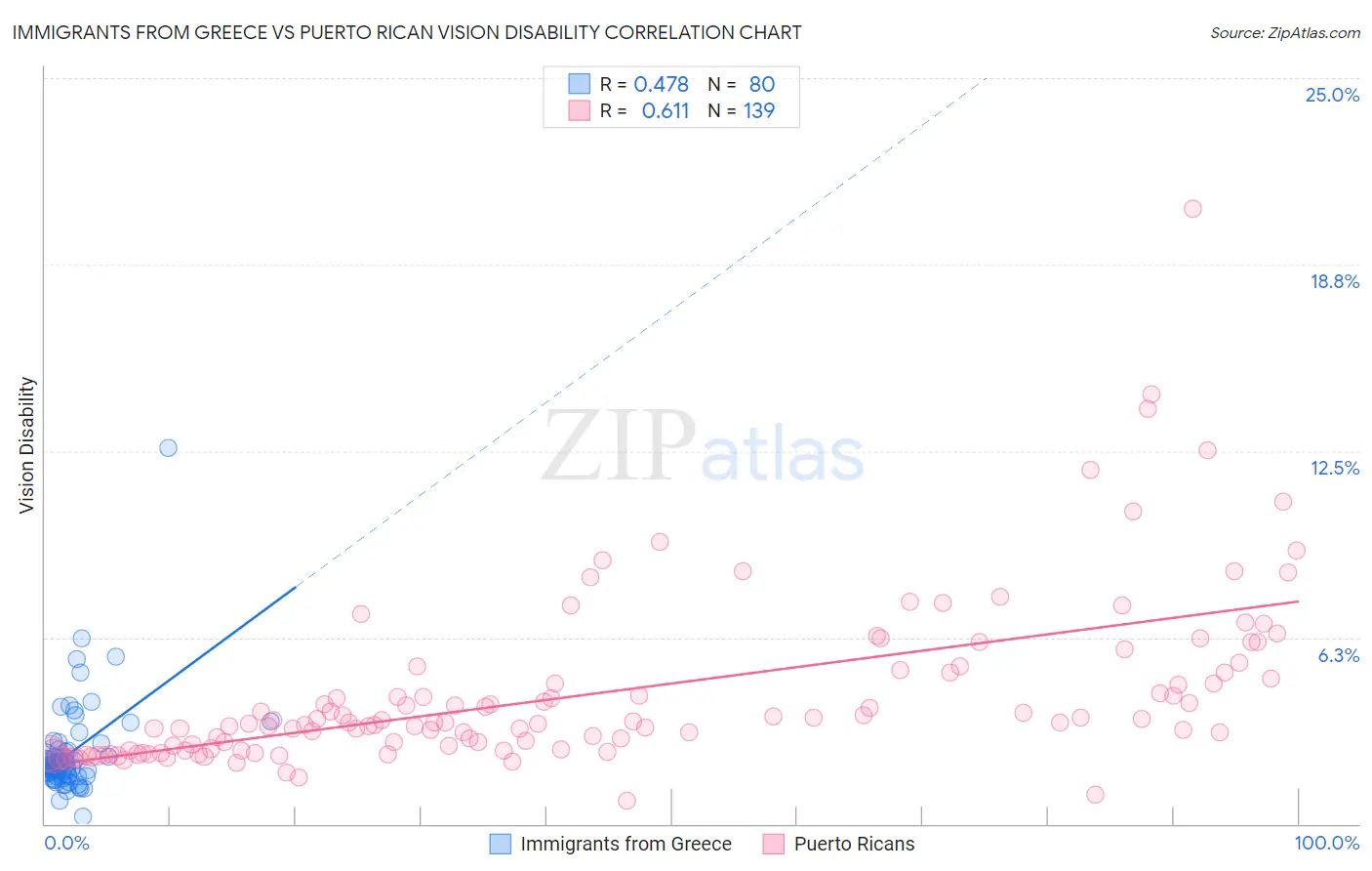 Immigrants from Greece vs Puerto Rican Vision Disability