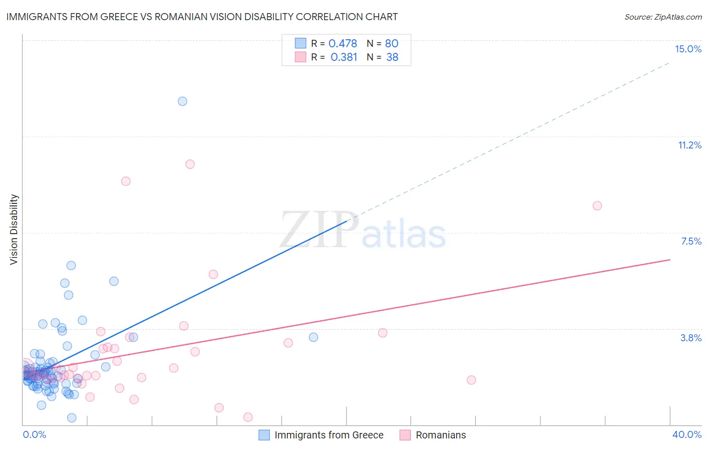 Immigrants from Greece vs Romanian Vision Disability