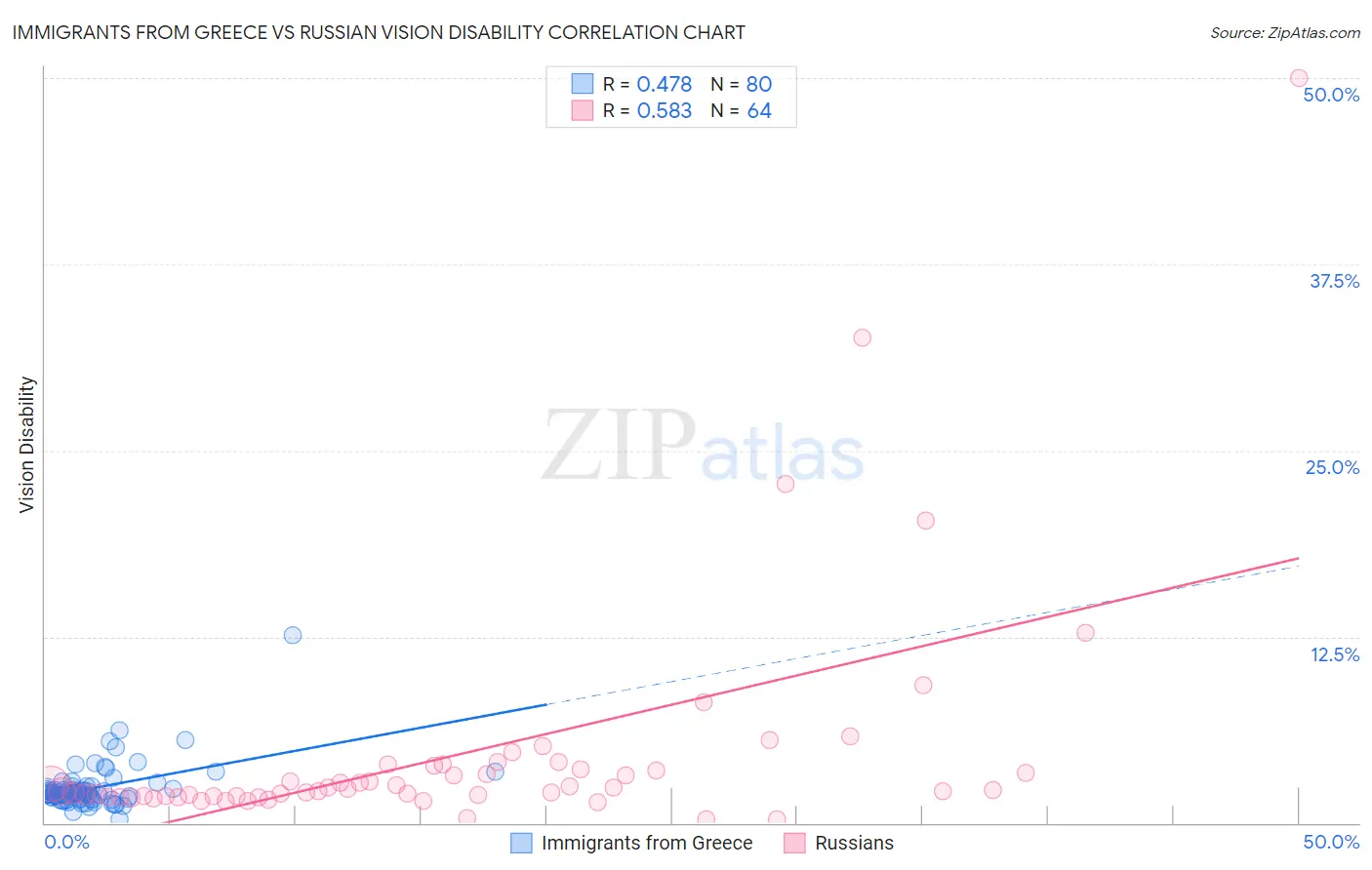Immigrants from Greece vs Russian Vision Disability