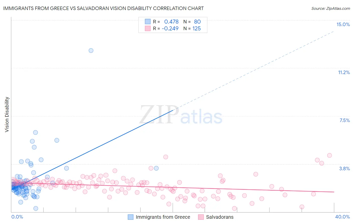 Immigrants from Greece vs Salvadoran Vision Disability