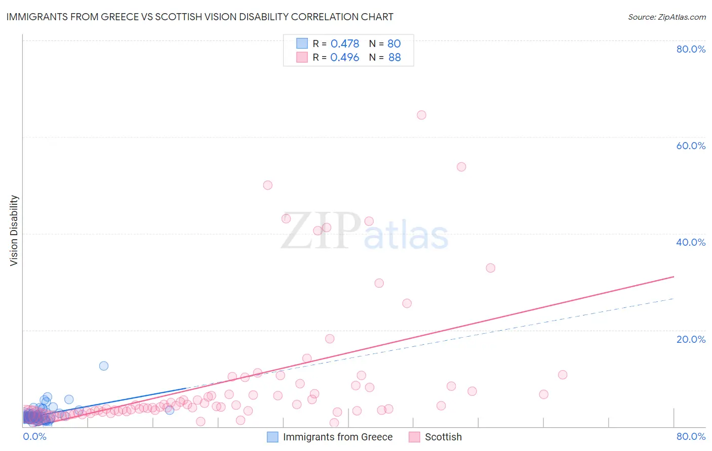 Immigrants from Greece vs Scottish Vision Disability