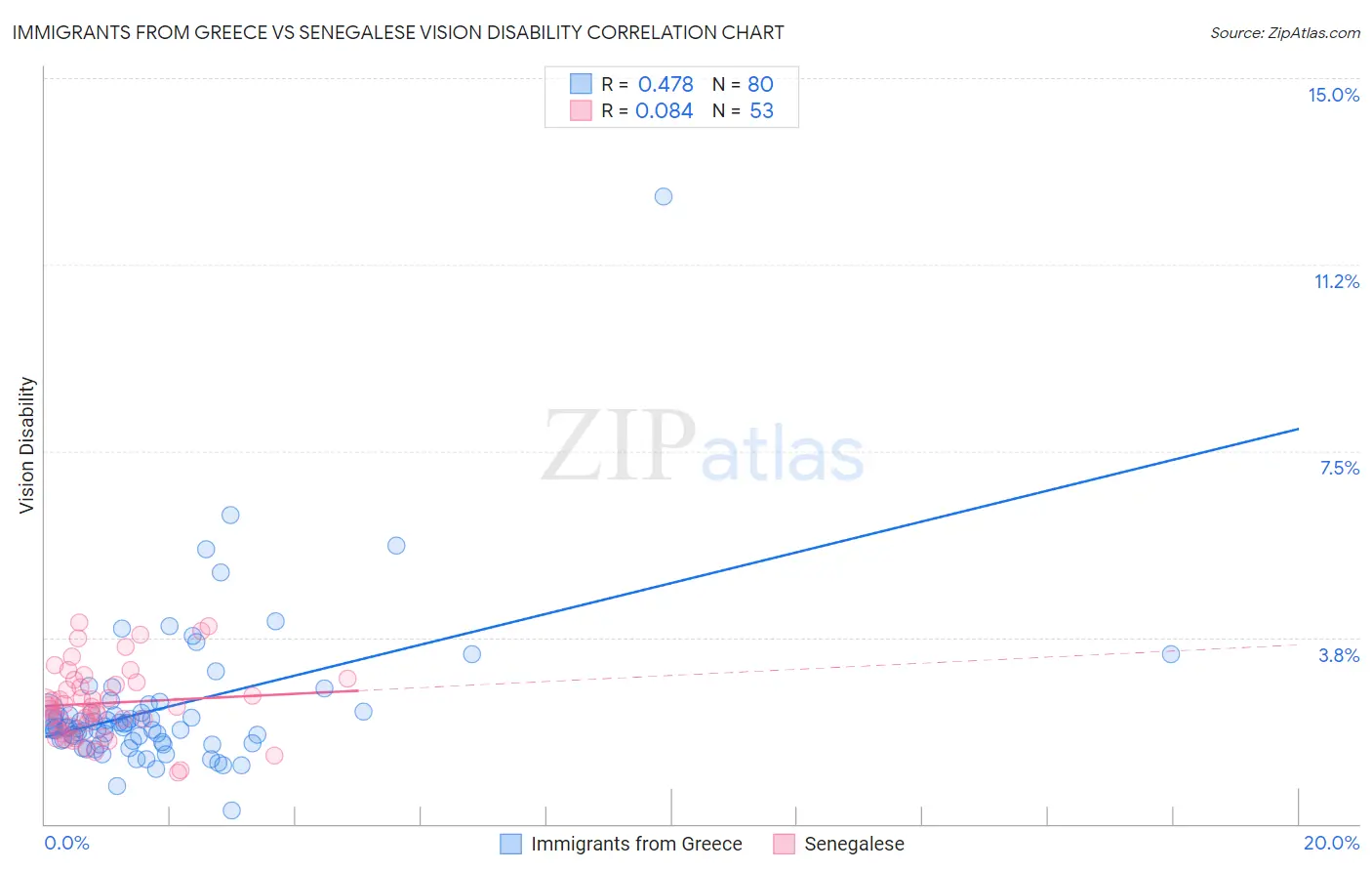 Immigrants from Greece vs Senegalese Vision Disability