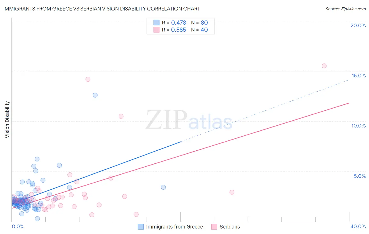 Immigrants from Greece vs Serbian Vision Disability