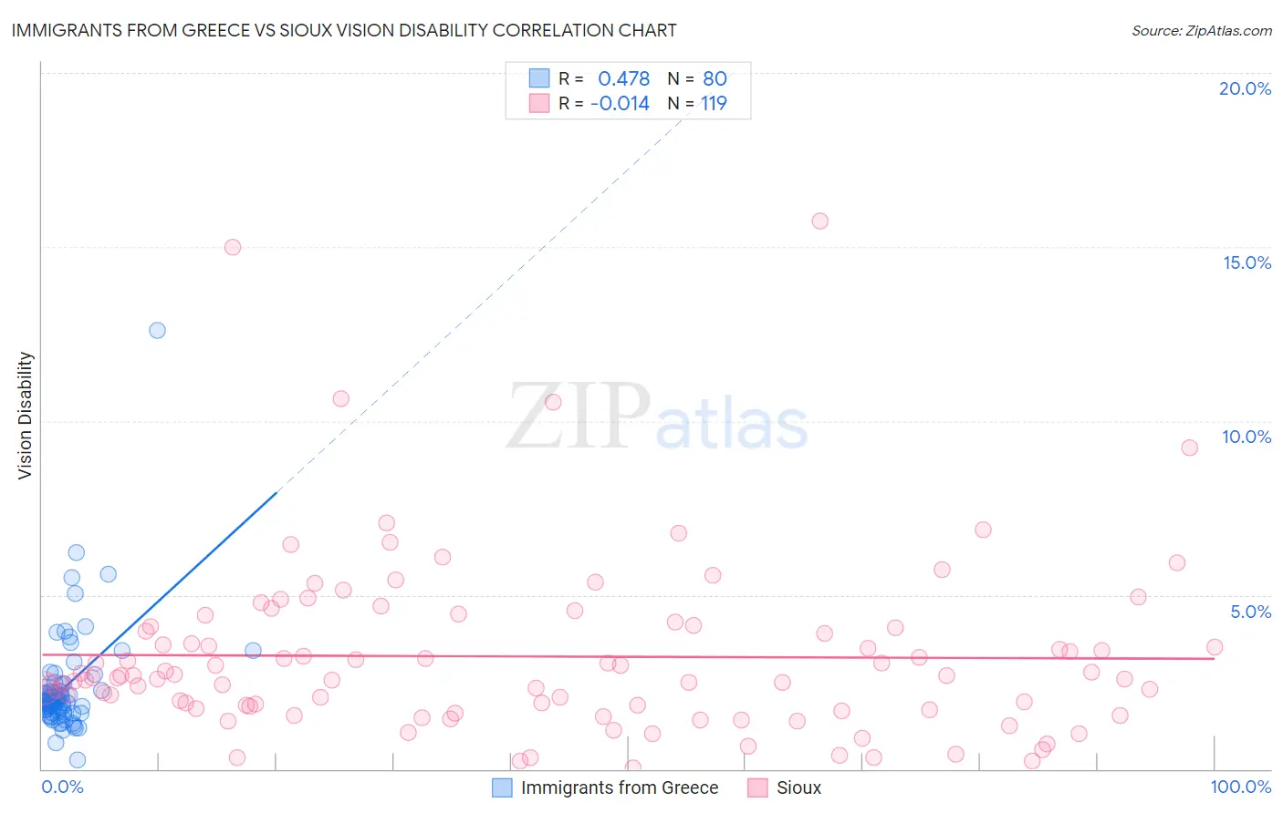 Immigrants from Greece vs Sioux Vision Disability