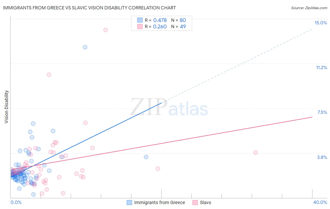 Immigrants from Greece vs Slavic Vision Disability