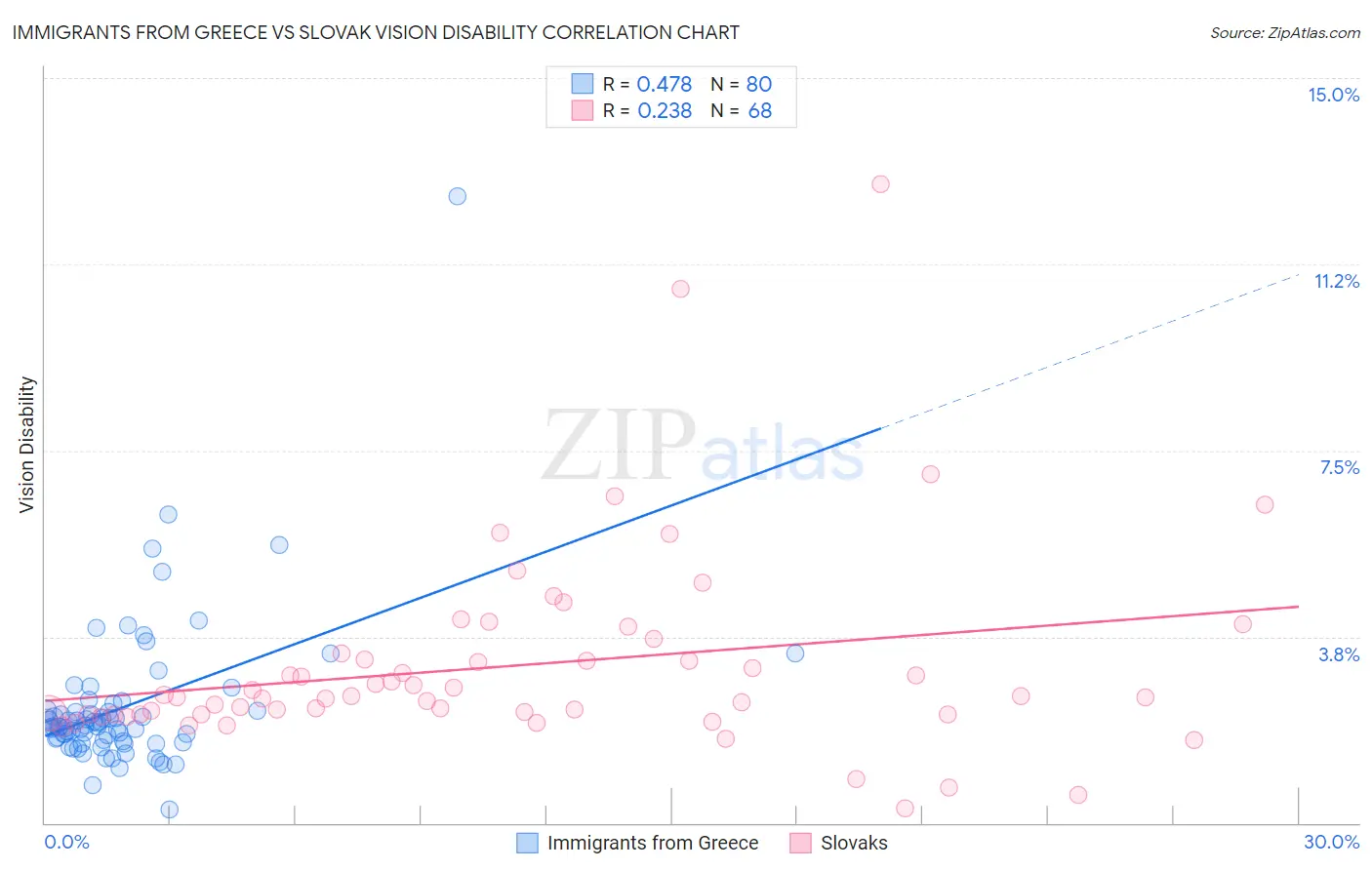 Immigrants from Greece vs Slovak Vision Disability