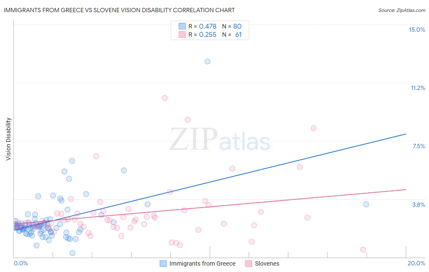 Immigrants from Greece vs Slovene Vision Disability